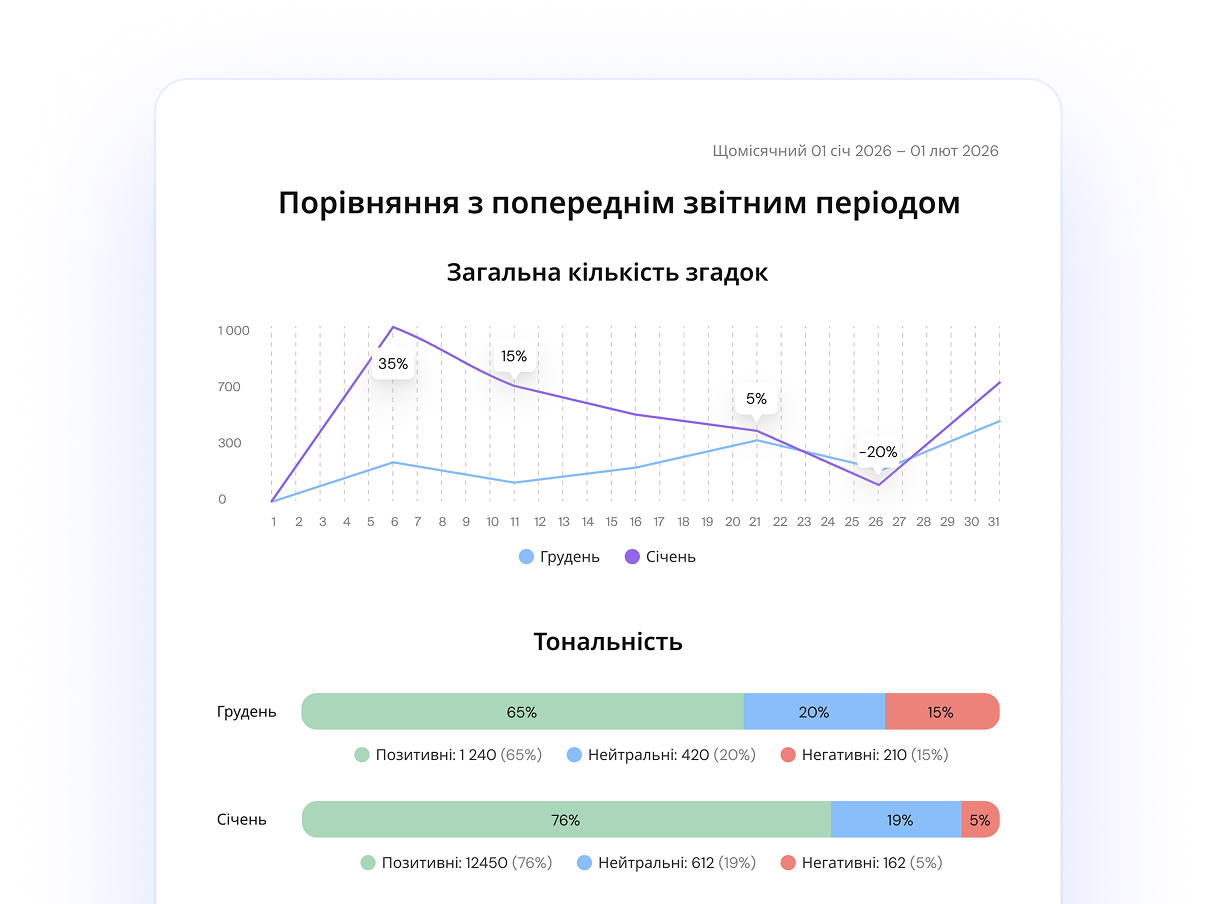 Аналітичний звіт: динаміка згадок і тональність